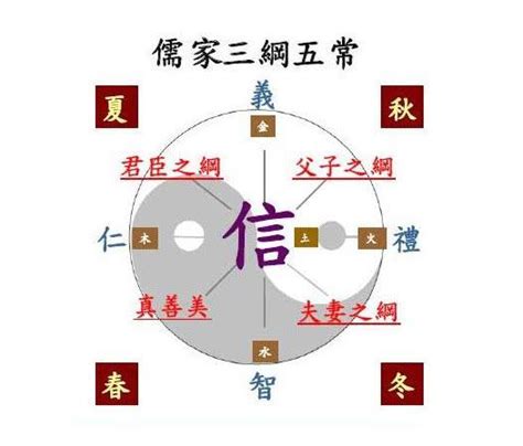 三綱五常|三綱五常:三綱五常（綱常）是中國儒家倫理文化中的。